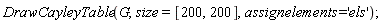 DrawCayleyTable(G, size = [200, 200], assignelements = 'els')