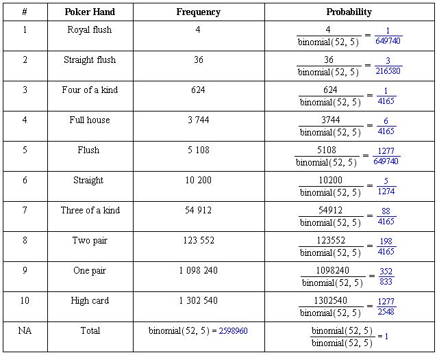 Poker Hands List In Order