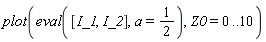plot(eval([I_1, I_2], a = 1/2), Z0 = 0 .. 10)