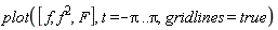 plot([f, f^2, F], t = -Pi .. Pi, gridlines = true)