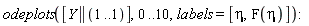 odeplots([Y || (1 .. 1)], 0 .. 10, labels = [eta, F(eta)]):