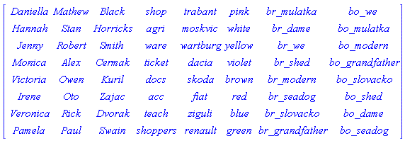 Matrix(8, 8, {(1, 1) = Daniella, (1, 2) = Mathew, (1, 3) = Black, (1, 4) = shop, (1, 5) = trabant, (1, 6) = pink, (1, 7) = br_mulatka, (1, 8) = bo_we, (2, 1) = Hannah, (2, 2) = Stan, (2, 3) = Horricks, (2, 4) = agri, (2, 5) = moskvic, (2, 6) = white, (2, 7) = br_dame, (2, 8) = bo_mulatka, (3, 1) = Jenny, (3, 2) = Robert, (3, 3) = Smith, (3, 4) = ware, (3, 5) = wartburg, (3, 6) = yellow, (3, 7) = br_we, (3, 8) = bo_modern, (4, 1) = Monica, (4, 2) = Alex, (4, 3) = Cermak, (4, 4) = ticket, (4, 5) = dacia, (4, 6) = violet, (4, 7) = br_shed, (4, 8) = bo_grandfather, (5, 1) = Victoria, (5, 2) = Owen, (5, 3) = Kuril, (5, 4) = docs, (5, 5) = skoda, (5, 6) = brown, (5, 7) = br_modern, (5, 8) = bo_slovacko, (6, 1) = Irene, (6, 2) = Oto, (6, 3) = Zajac, (6, 4) = acc, (6, 5) = fiat, (6, 6) = red, (6, 7) = br_seadog, (6, 8) = bo_shed, (7, 1) = Veronica, (7, 2) = Rick, (7, 3) = Dvorak, (7, 4) = teach, (7, 5) = ziguli, (7, 6) = blue, (7, 7) = br_slovacko, (7, 8) = bo_dame, (8, 1) = Pamela, (8, 2) = Paul, (8, 3) = Swain, (8, 4) = shoppers, (8, 5) = renault, (8, 6) = green, (8, 7) = br_grandfather, (8, 8) = bo_seadog})