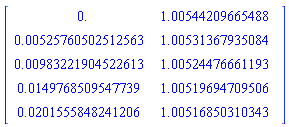 Matrix(5, 2, {(1, 1) = 0., (1, 2) = 1.00544209665488, (2, 1) = 0.525760502512563e-2, (2, 2) = 1.00531367935084, (3, 1) = 0.983221904522613e-2, (3, 2) = 1.00524476661193, (4, 1) = 0.149768509547739e-1, (4, 2) = 1.00519694709506, (5, 1) = 0.201555848241206e-1, (5, 2) = 1.00516850310343})