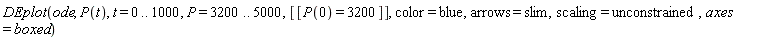 DEplot(ode, P(t), t = 0 .. 1000, P = 3200 .. 5000, [[P(0) = 3200]], color = blue, arrows = slim, scaling = unconstrained, axes = boxed)