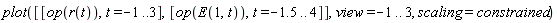 plot([[op(r(t)), t = -1 .. 3], [op(E(1, t)), t = -1.5 .. 4]], view = -1 .. 3, scaling = constrained)