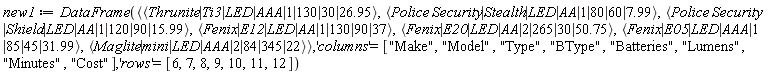 new1 := DataFrame(`<,>`(`<|>`(Thrunite, Ti3, LED, AAA, 1, 130, 30, 26.95), `<|>`(Police*Security, Stealth, LED, AA, 1, 80, 60, 7.99), `<|>`(Police*Security, Shield, LED, AA, 1, 120, 90, 15.99), `<|>`(Fenix, E12, LED, AA, 1, 130, 90, 37), `<|>`(Fenix, E20, LED, AA, 2, 265, 30, 50.75), `<|>`(Fenix, E05, LED, AAA, 1, 85, 45, 31.99), `<|>`(Maglite, mini, LED, AAA, 2, 84, 345, 22)), 'columns' = ["Make", "Model", "Type", "BType", "Batteries", "Lumens", "Minutes", "Cost"], 'rows' = [6, 7, 8, 9, 10, 11, 12])