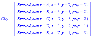 City := Vector(5, {(1) = Record(name = A, x = 3, y = 7, pop = 5), (2) = Record(name = B, x = 6, y = 5, pop = 2), (3) = Record(name = C, x = 5, y = 3, pop = 2), (4) = Record(name = D, x = 1, y = 2, pop = 1), (5) = Record(name = E, x = 7, y = 1, pop = 3)})