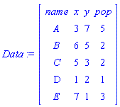 Data := Matrix(6, 4, {(1, 1) = name, (1, 2) = x, (1, 3) = y, (1, 4) = pop, (2, 1) = A, (2, 2) = 3, (2, 3) = 7, (2, 4) = 5, (3, 1) = B, (3, 2) = 6, (3, 3) = 5, (3, 4) = 2, (4, 1) = C, (4, 2) = 5, (4, 3) = 3, (4, 4) = 2, (5, 1) = D, (5, 2) = 1, (5, 3) = 2, (5, 4) = 1, (6, 1) = E, (6, 2) = 7, (6, 3) = 1, (6, 4) = 3})