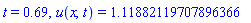 t = .69, u(x, t) = 1.11882119707896366