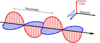 electromagnetic wave 3d