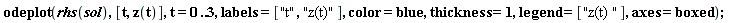 odeplot(rhs(sol), [t, z(t)], t = 0 .. 3, labels = ["t", "z(t)"], color = blue, thickness = 1, legend = ["z(t) "], axes = boxed)