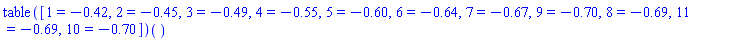 (table( [( 1 ) = -.42, ( 2 ) = -.45, ( 3 ) = -.49, ( 4 ) = -.55, ( 5 ) = -.60, ( 6 ) = -.64, ( 7 ) = -.67, ( 9 ) = -.70, ( 8 ) = -.69, ( 11 ) = -.69, ( 10 ) = -.70 ] ))()