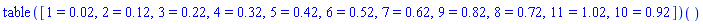 (table( [( 1 ) = 0.2e-1, ( 2 ) = .12, ( 3 ) = .22, ( 4 ) = .32, ( 5 ) = .42, ( 6 ) = .52, ( 7 ) = .62, ( 9 ) = .82, ( 8 ) = .72, ( 11 ) = 1.02, ( 10 ) = .92 ] ))()