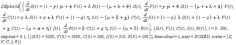 DEplot3d({d*C(t)/dt = rho*lambda*S(t)+rho*`&epsilon;`*lambda*V(t)+(1-q)*eta*I(t)-(mu+beta+chi)*C(t), d*I(t)/dt = (1-rho)*lambda*S(t)+(1-rho)*`&epsilon;`*lambda*V(t)+chi*C(t)-(mu+alpha+eta)*I(t), d*R(t)/dt = beta*C(t)+q*eta*I(t)-(mu+delta)*R(t), d*S(t)/dt = (1-p)*pi+phi*V(t)+delta*R(t)-(mu+lambda+`&vartheta;`)*S(t), d*V(t)/dt = p*pi+`&vartheta;`*S(t)-(lambda*`&epsilon;`+mu+phi)*V(t)}, {C(t), I(t), R(t), S(t), V(t)}, t = 0 .. 300, stepsize = .1, [[S(0) = 8200, V(0) = 2800, C(0) = 200, I(0) = 210, R(0) = 200]], linecolour = t, axes = BOXED, scene = [S, V, C, I, R])