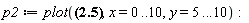 p2 := plot(5+(1/2)*x, x = 0 .. 10, y = 5 .. .10)