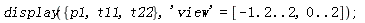 display({p1, t11, t22}, 'view' = [-1.2 .. 2, 0 .. 2])