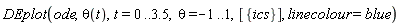 DEplot(ode, theta(t), t = 0 .. 3.5, theta = -1 .. 1, [{ics}], linecolour = blue)
