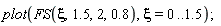 plot(FS(xi, 1.5, 2, .8), xi = 0 .. 1.5)
