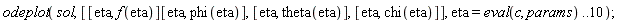 odeplot(sol, [[eta, f(eta)][eta, phi(eta)], [eta, theta(eta)], [eta, chi(eta)]], eta = eval(c, params) .. 10)