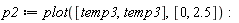p2 := plot([temp3, temp3], [0, 2.5])