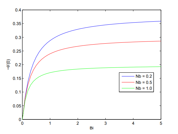 How to plot -diff(theta(eta), eta) VS Bi? I can only get -diff(theta ...