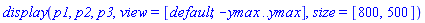 display(p1, p2, p3, view = [default, -ymax .. ymax], size = [800, 500])