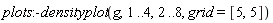 plots:-densityplot(g, 1 .. 4, 2 .. 8, grid = [5, 5])