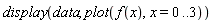 display(data, plot(f(x), x = 0 .. 3))