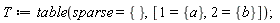 T := table(sparse = {}, [1 = {a}, 2 = {b}])