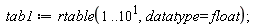 tab1 := rtable(1 .. 10, datatype = float)