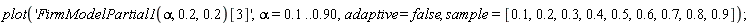 plot('FirmModelPartial1(alpha, .2, .2)[3]', alpha = .1 .. .90, adaptive = false, sample = [.1, .2, .3, .4, .5, .6, .7, .8, .9])