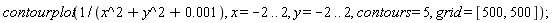 plots:-contourplot(1/(x^2+y^2+0.1e-2), x = -2 .. 2, y = -2 .. 2, contours = 5, grid = [500, 500]);