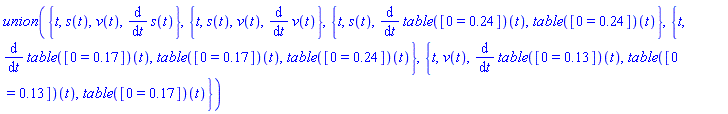 `union`({t, s(t), v(t), diff(s(t), t)}, {t, s(t), v(t), diff(v(t), t)}, {t, s(t), diff((table( [( 0 ) = .24 ] ))(t), t), (table( [( 0 ) = .24 ] ))(t)}, {t, diff((table( [( 0 ) = .17 ] ))(t), t), (table( [( 0 ) = .17 ] ))(t), (table( [( 0 ) = .24 ] ))(t)}, {t, v(t), diff((table( [( 0 ) = .13 ] ))(t), t), (table( [( 0 ) = .13 ] ))(t), (table( [( 0 ) = .17 ] ))(t)})