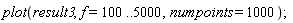 plot(result3, f = 100 .. 5000, numpoints = 1000)