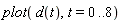plot(d(t), t = 0 .. 8)