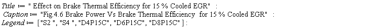 Title := " Effect on Brake Thermal Efficiency for 15 % Cooled EGR"; Caption := "Fig.4.6 Brake Power Vs Brake Thermal Efficiency  for 15 % Cooled EGR"; Legend := ["S2 ", "S4 ", "D4P15C", "D6P15C", "D8P15C"]