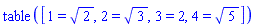 table( [( 1 ) = 2^(1/2), ( 2 ) = 3^(1/2), ( 3 ) = 2, ( 4 ) = 5^(1/2) ] )