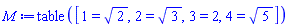 table( [( 1 ) = 2^(1/2), ( 2 ) = 3^(1/2), ( 3 ) = 2, ( 4 ) = 5^(1/2) ] )