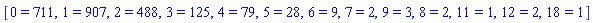 [0 = 711, 1 = 907, 2 = 488, 3 = 125, 4 = 79, 5 = 28, 6 = 9, 7 = 2, 9 = 3, 8 = 2, 11 = 1, 12 = 2, 18 = 1]