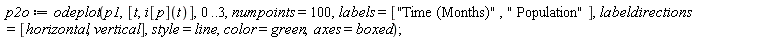 p2o := odeplot(p1, [t, i[p](t)], 0 .. 3, numpoints = 100, labels = ["Time (Months)", " Population"], labeldirections = [horizontal, vertical], style = line, color = green, axes = boxed)