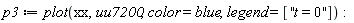 p3 := plot(xx, uu7200, color = blue, legend = [''t = 0'']):