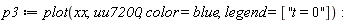 p3 := plot(xx, uu7200, color = blue, legend = [''t = 0''])