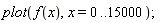 plot(f(x), x = 0 .. 15000)