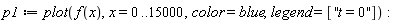 p1 := plot(f(x), x = 0 .. 15000, color = blue, legend = [''t = 0''])