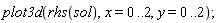 plot3d(rhs(sol), x = 0 .. 2, y = 0 .. 2)