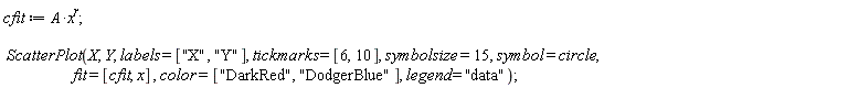 cfit := A*x^r; ScatterPlot(X, Y, labels = ["X", "Y"], tickmarks = [6, 10], symbolsize = 15, symbol = circle, fit = [cfit, x], color = ["DarkRed", "DodgerBlue"], legend = "data")