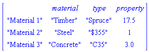 DataFrame(Matrix(3, 3, {(1, 1) = "Timber", (1, 2) = "Spruce", (1, 3) = 17.5, (2, 1) = "Steel", (2, 2) = "$355", (2, 3) = 1, (3, 1) = "Concrete", (3, 2) = "C35", (3, 3) = 3.0}), rows = ["Material 1", "Material 2", "Material 3"], columns = [material, type, property])