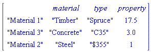 DataFrame(Matrix(3, 3, {(1, 1) = "Timber", (1, 2) = "Spruce", (1, 3) = 17.5, (2, 1) = "Concrete", (2, 2) = "C35", (2, 3) = 3.0, (3, 1) = "Steel", (3, 2) = "$355", (3, 3) = 1}), rows = ["Material 1", "Material 3", "Material 2"], columns = [material, type, property])