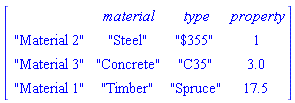 DataFrame(Matrix(3, 3, {(1, 1) = "Steel", (1, 2) = "$355", (1, 3) = 1, (2, 1) = "Concrete", (2, 2) = "C35", (2, 3) = 3.0, (3, 1) = "Timber", (3, 2) = "Spruce", (3, 3) = 17.5}), rows = ["Material 2", "Material 3", "Material 1"], columns = [material, type, property])