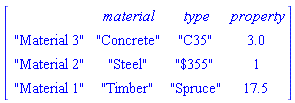 DataFrame(Matrix(3, 3, {(1, 1) = "Concrete", (1, 2) = "C35", (1, 3) = 3.0, (2, 1) = "Steel", (2, 2) = "$355", (2, 3) = 1, (3, 1) = "Timber", (3, 2) = "Spruce", (3, 3) = 17.5}), rows = ["Material 3", "Material 2", "Material 1"], columns = [material, type, property])